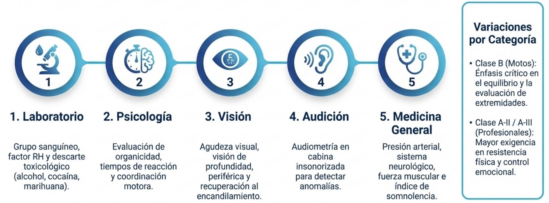 Procesos de ex´ámen médico para brevetes autorizados por el ministerio de transportes - MINTRA
